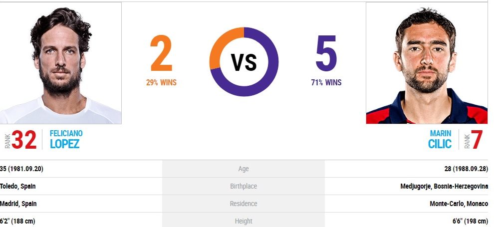 Feliciano vs Cilic: el toledano quiere el trono de Queens -