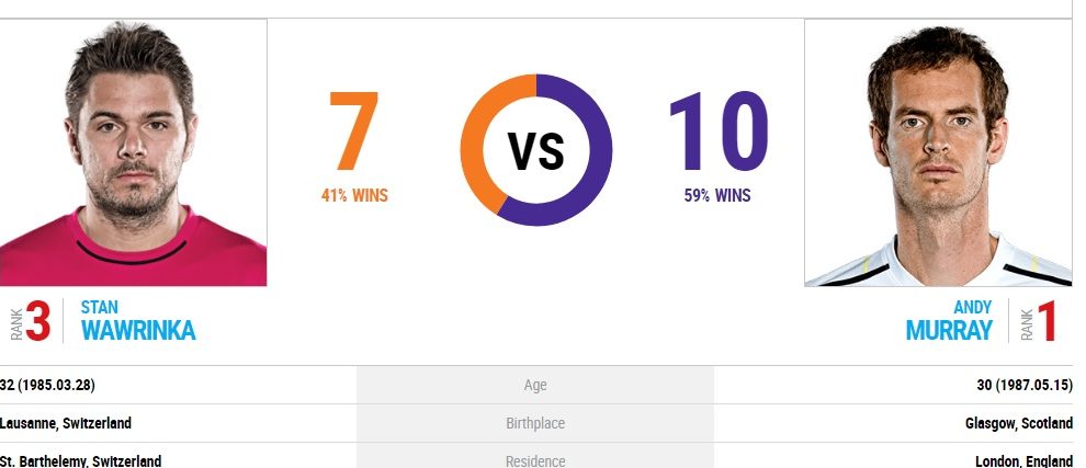 Wawrinka vs Murray: lucha sin cuartel por un puesto en la final -