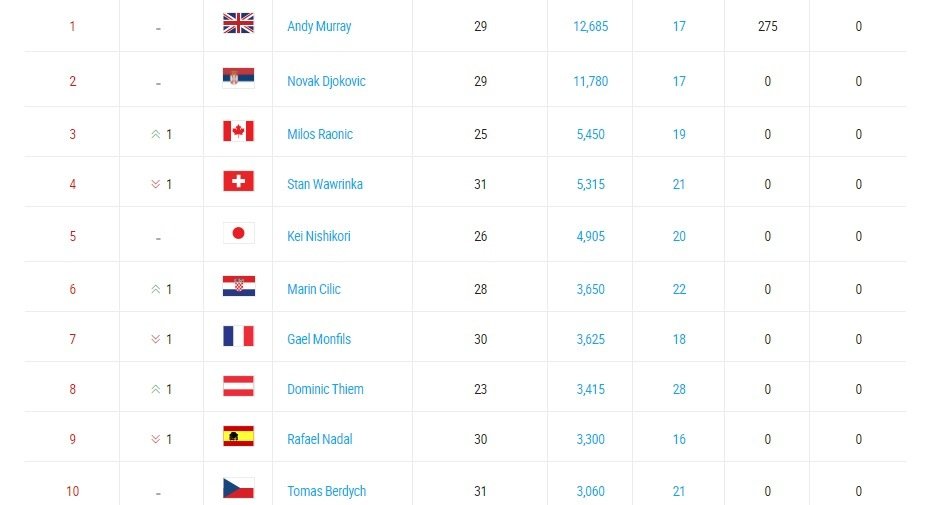 Ranking ATP 2016