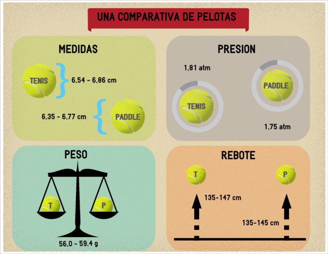 Las diferencias entre las pelotas de tenis y pádel