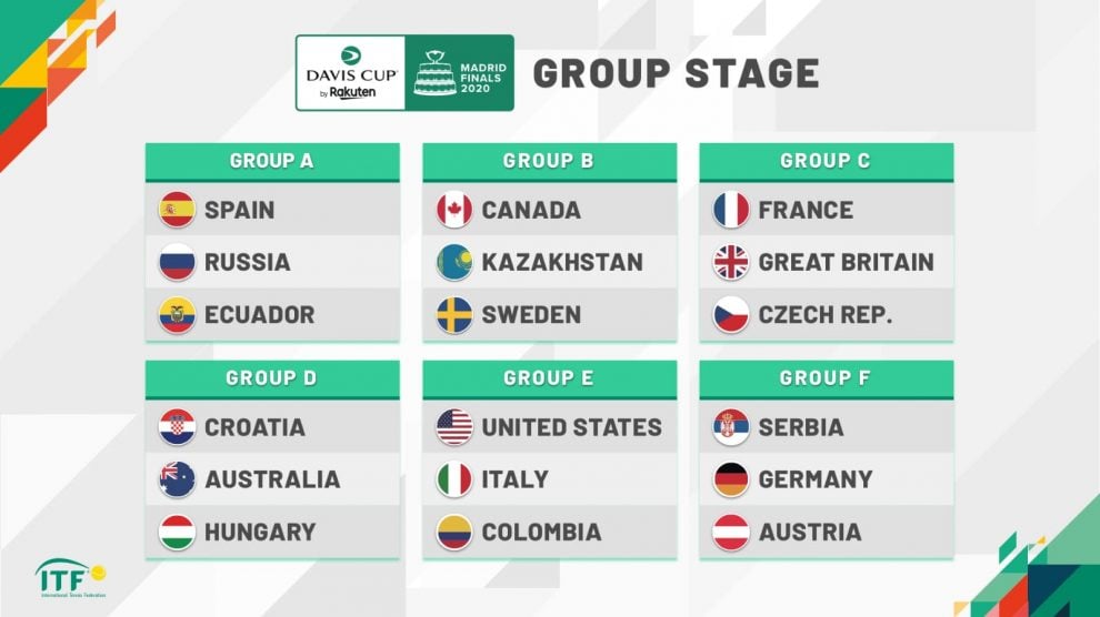 Análisis Grupos Finales Copa Davis 2020